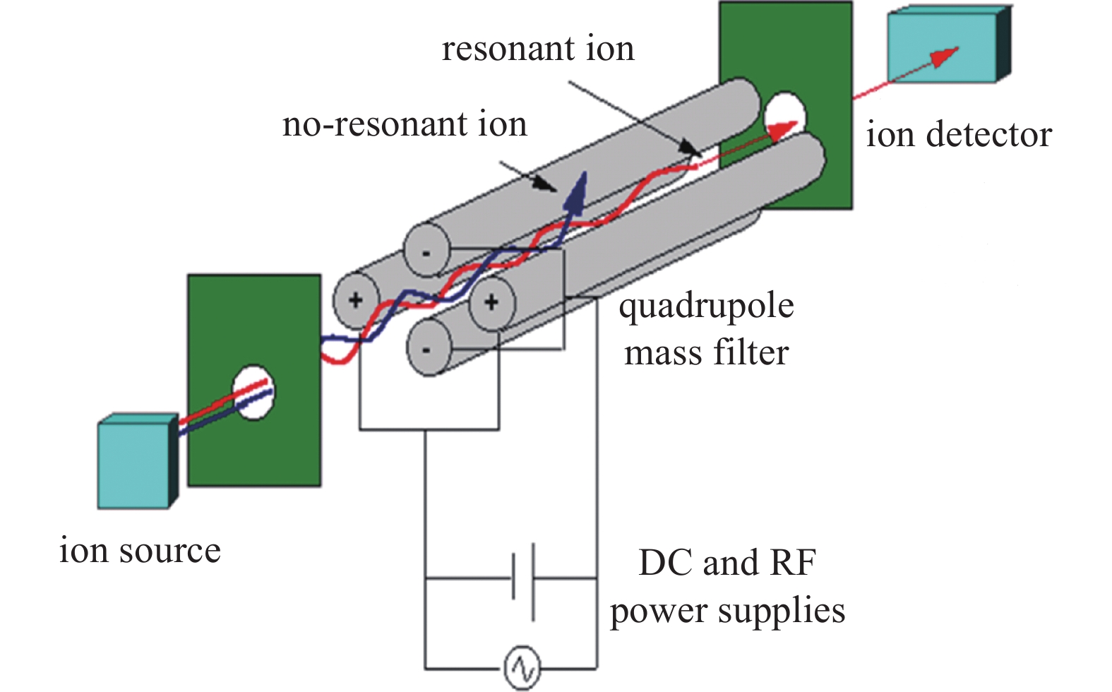 Schematic diagram of QMS