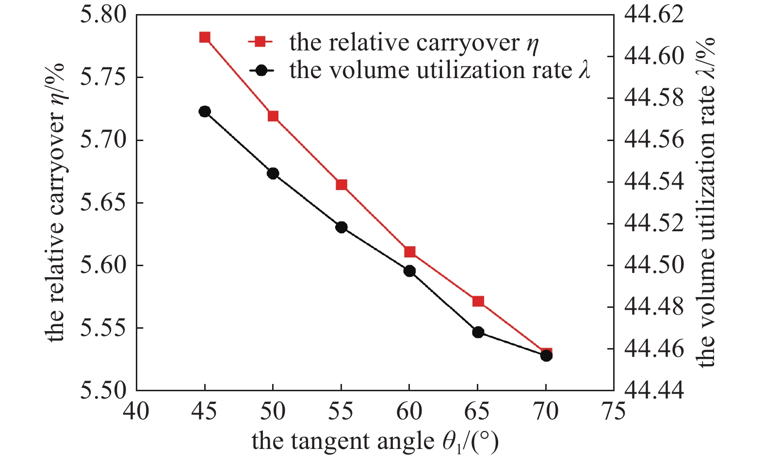 相切角θ1对真空泵相对余隙和容积利用率的影响